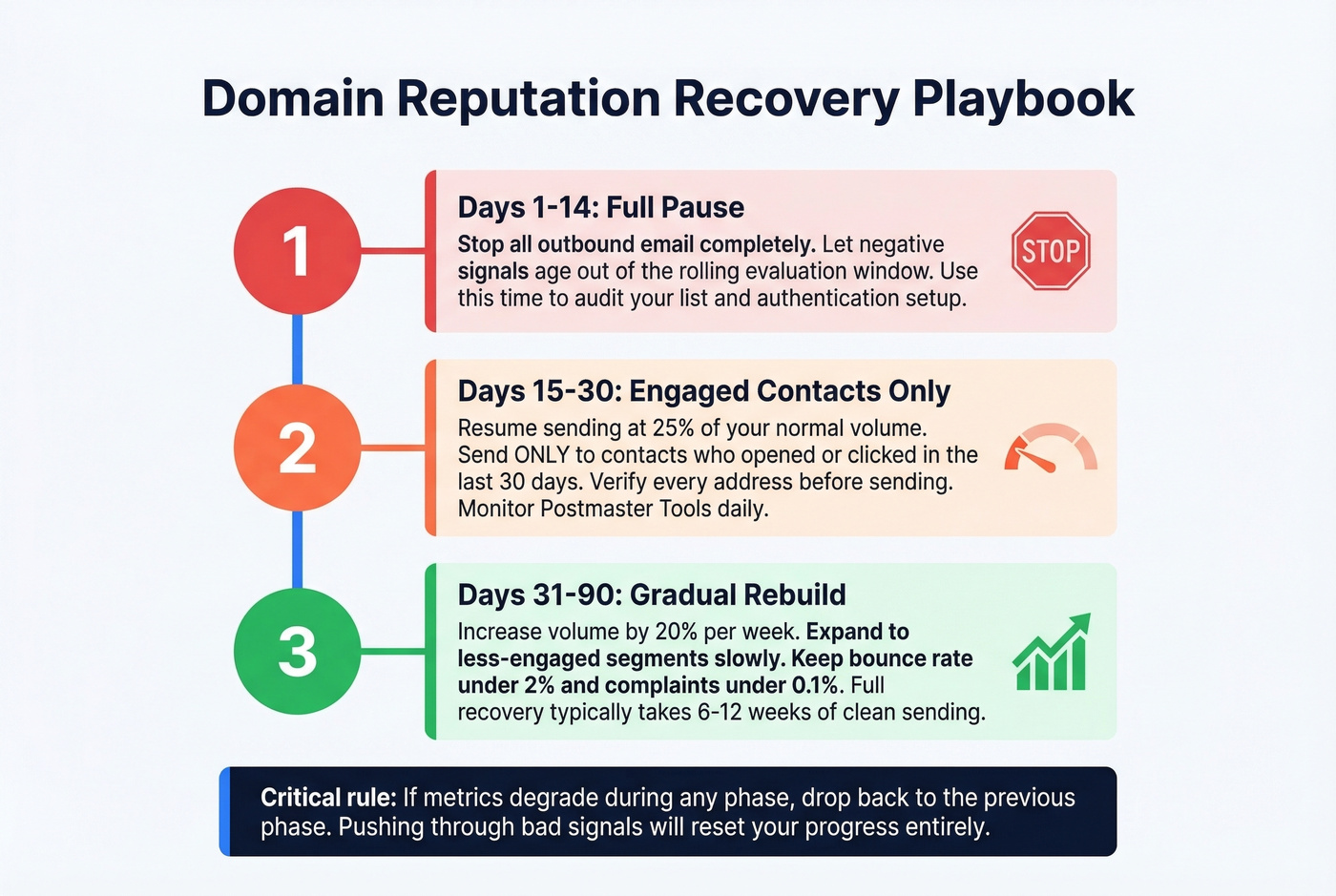 Step-by-step domain reputation recovery playbook timeline
