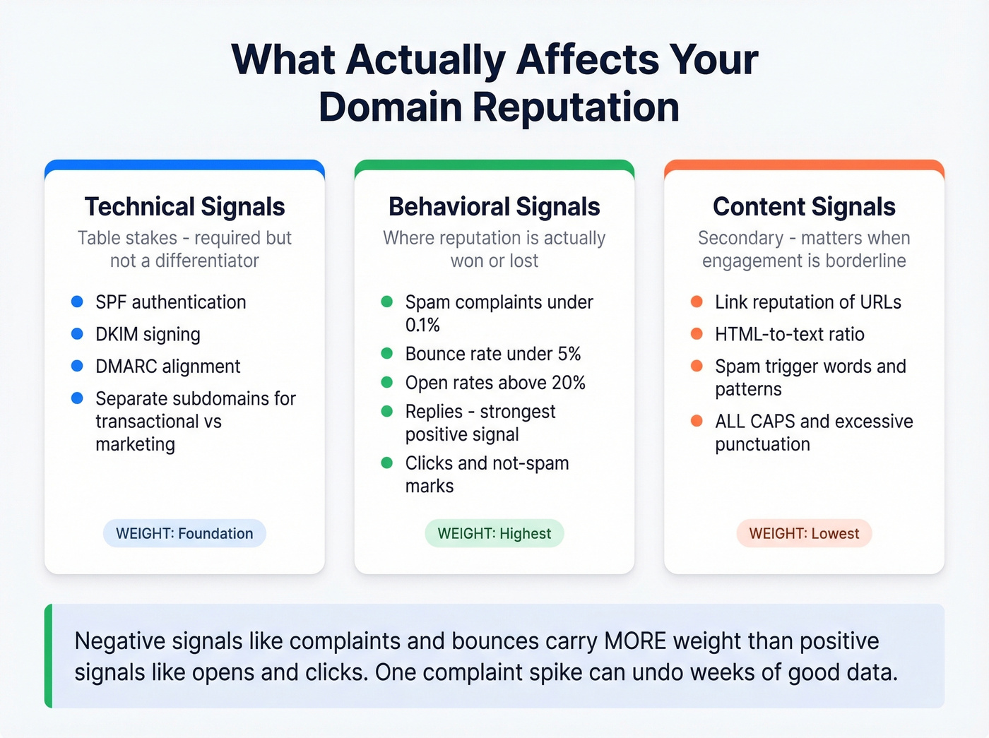 Three pillars affecting domain reputation score breakdown