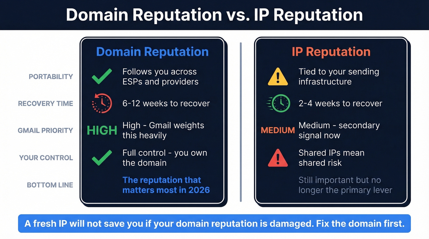 Side-by-side comparison of domain vs IP reputation