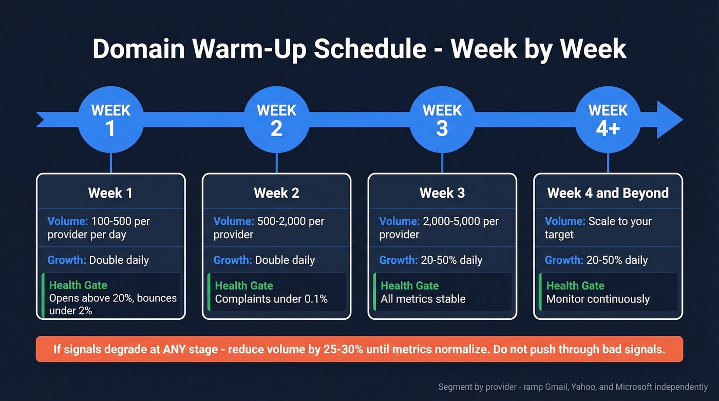 Four-week domain warm-up schedule with health gates