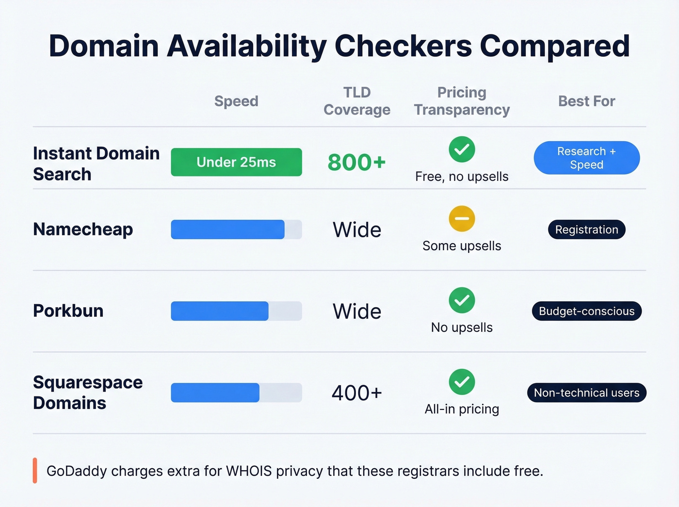 Availability checker comparison with feature ratings