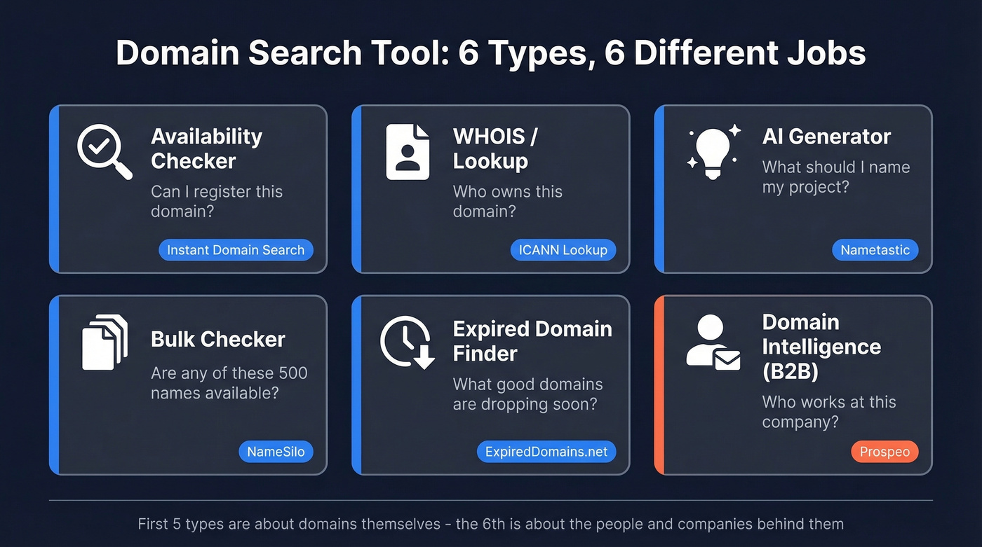 Six types of domain search tools mapped to goals