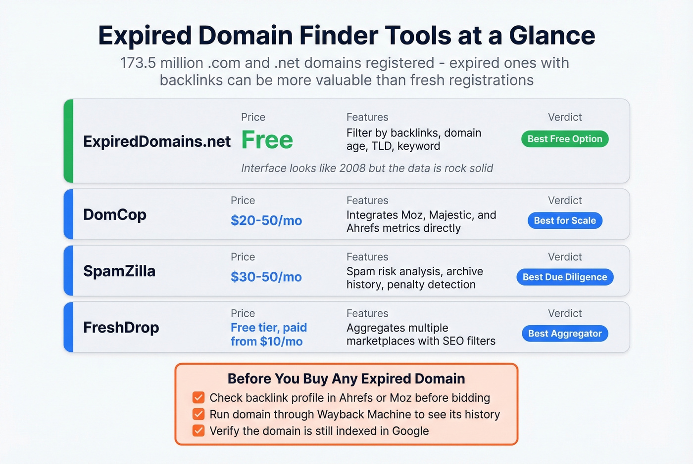 Expired domain tools compared by price and features