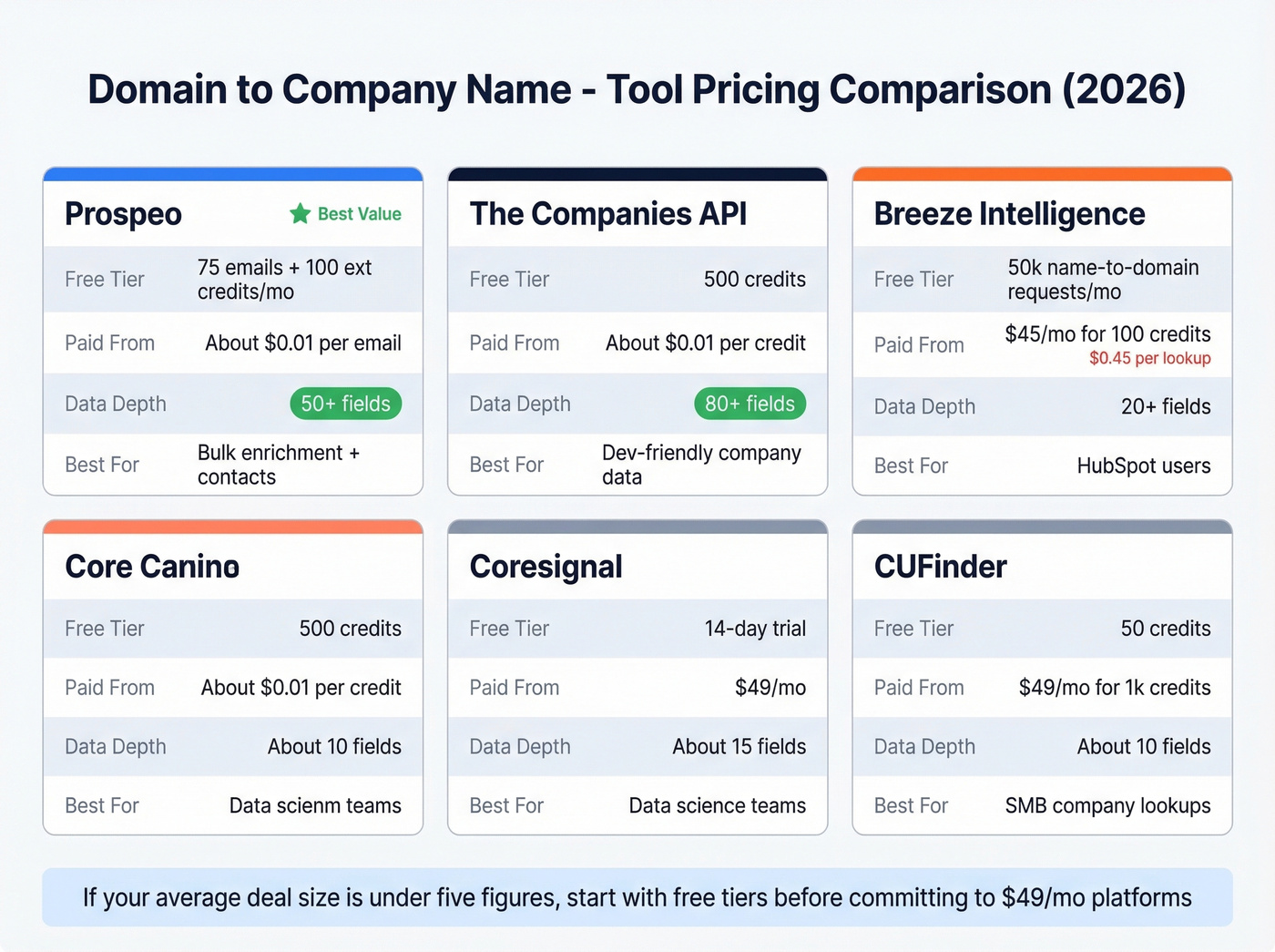 Visual pricing and feature comparison of five domain enrichment tools