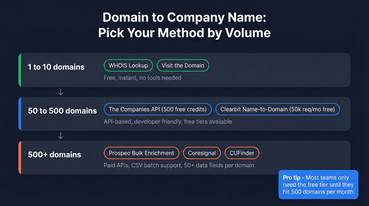 Volume-based method selector for domain to company name lookups