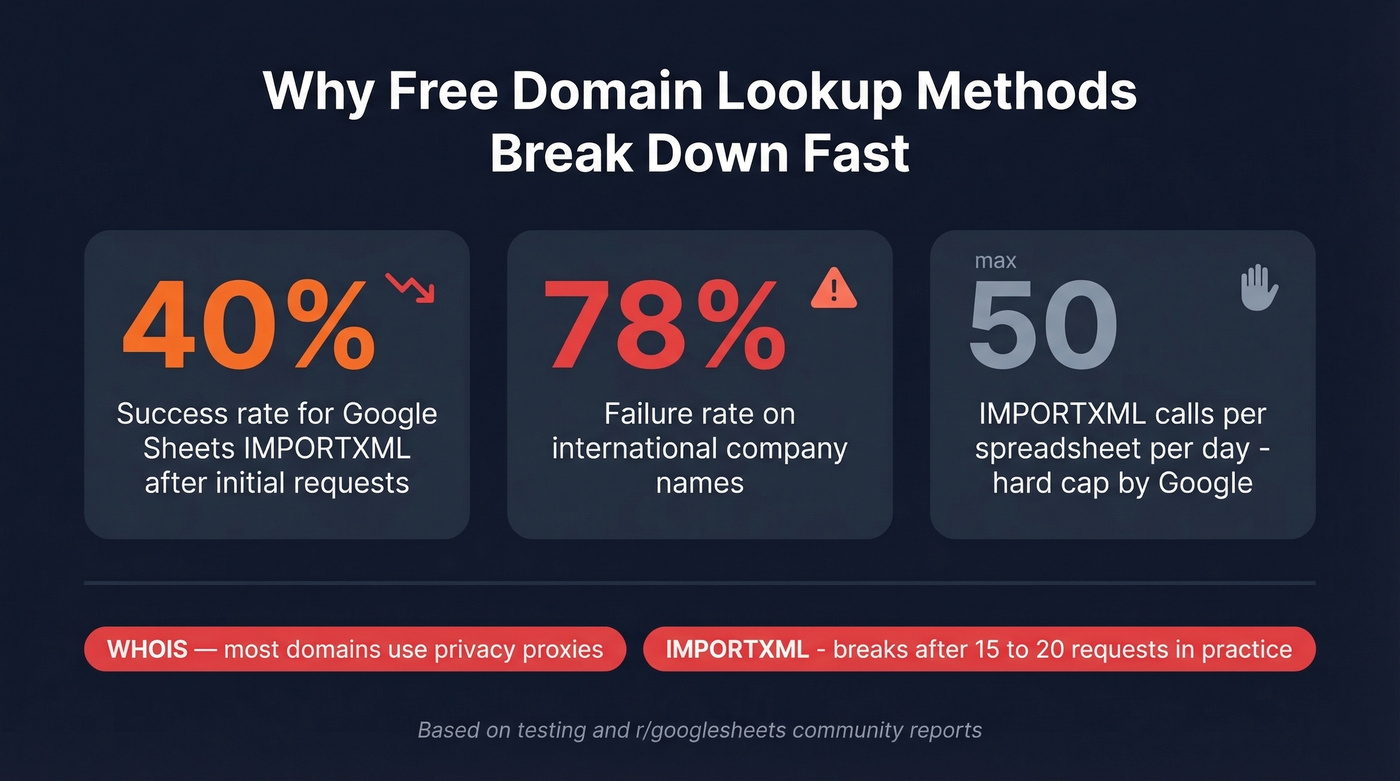 Key failure stats for free domain lookup methods