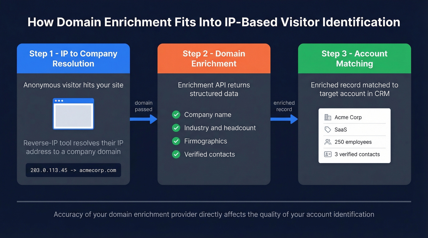 Three-step flow from IP resolution to domain enrichment to CRM matching