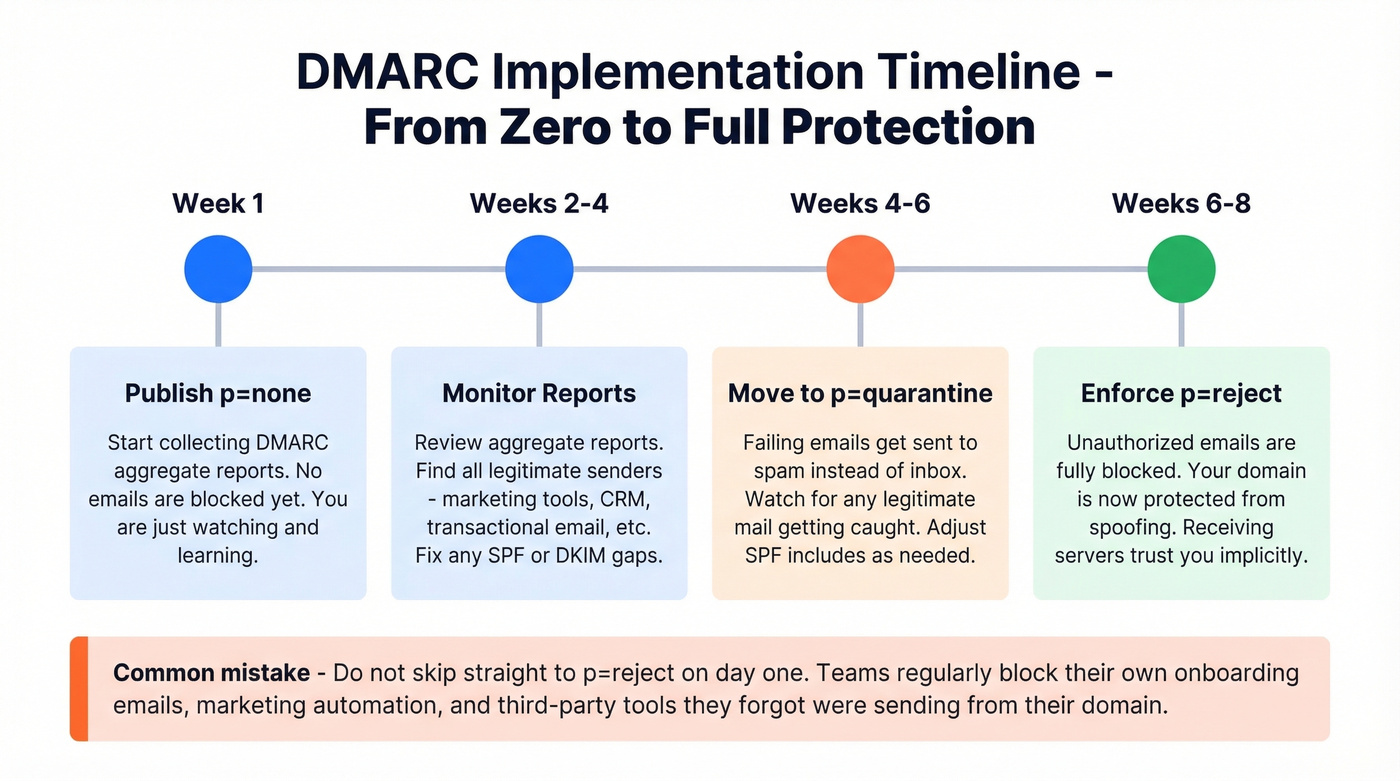DMARC implementation timeline from p=none to p=reject