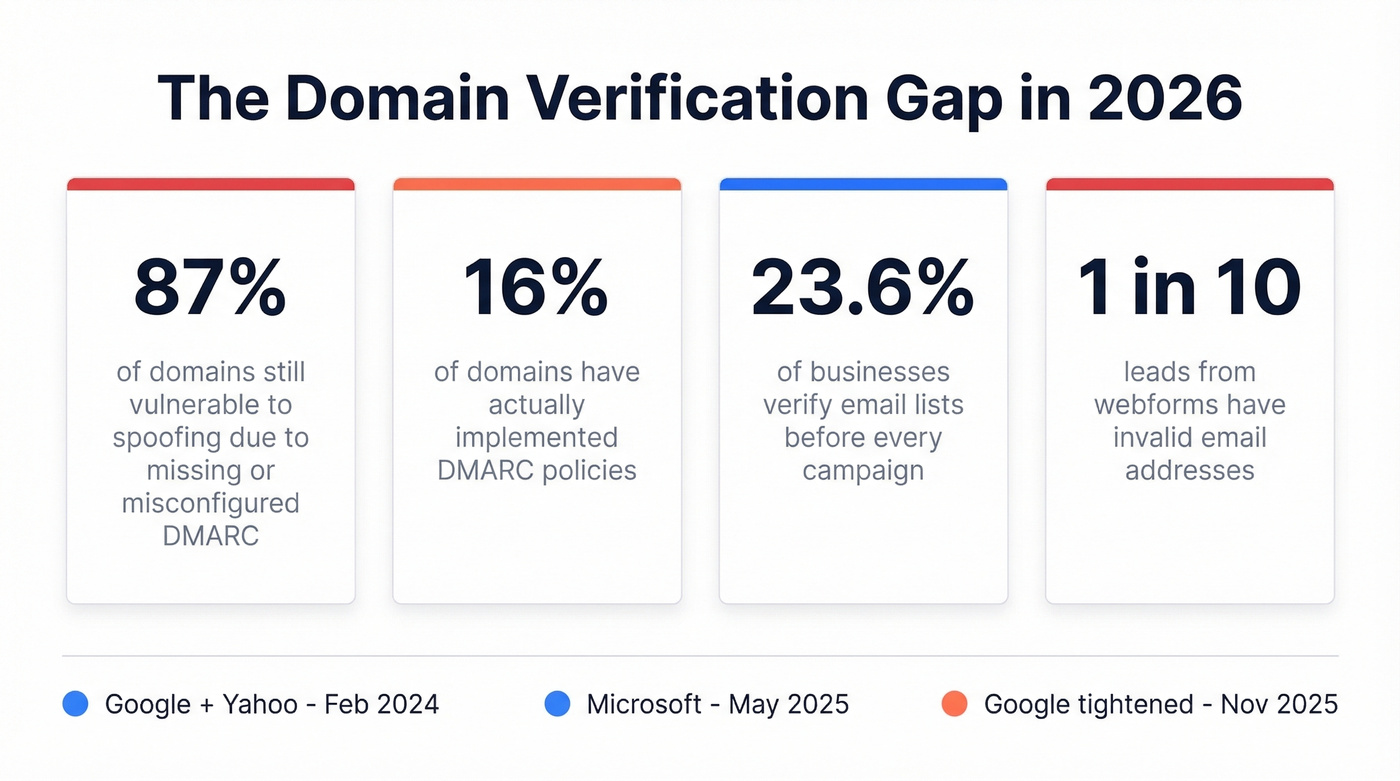 Key domain verification statistics for 2026 enforcement landscape