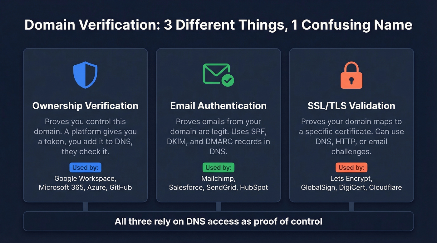 Three types of domain verification compared side by side
