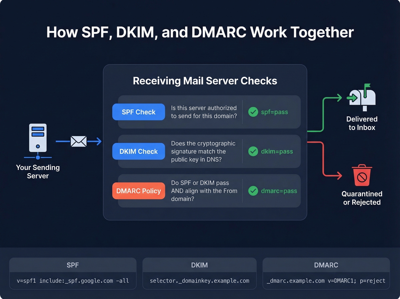 How SPF DKIM and DMARC work together in email authentication
