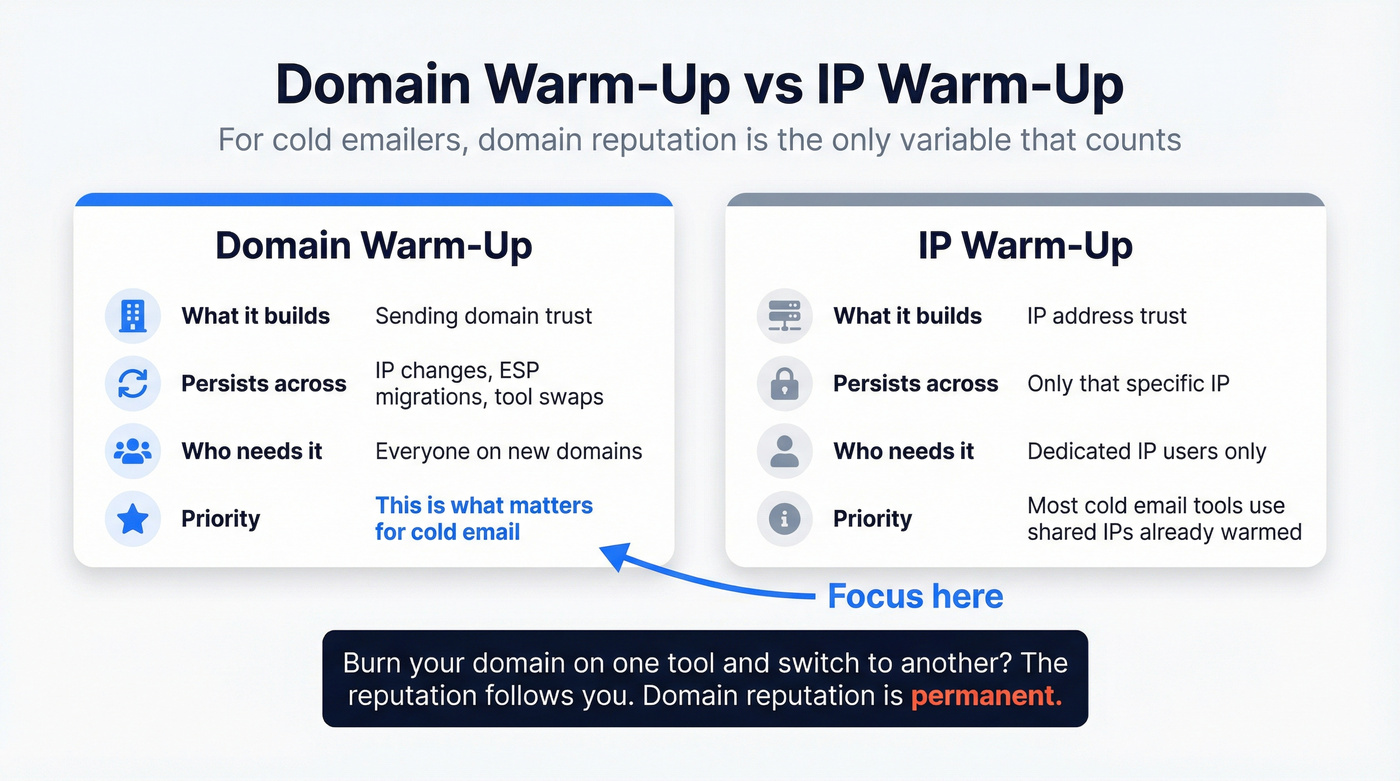 Domain warm-up vs IP warm-up comparison diagram