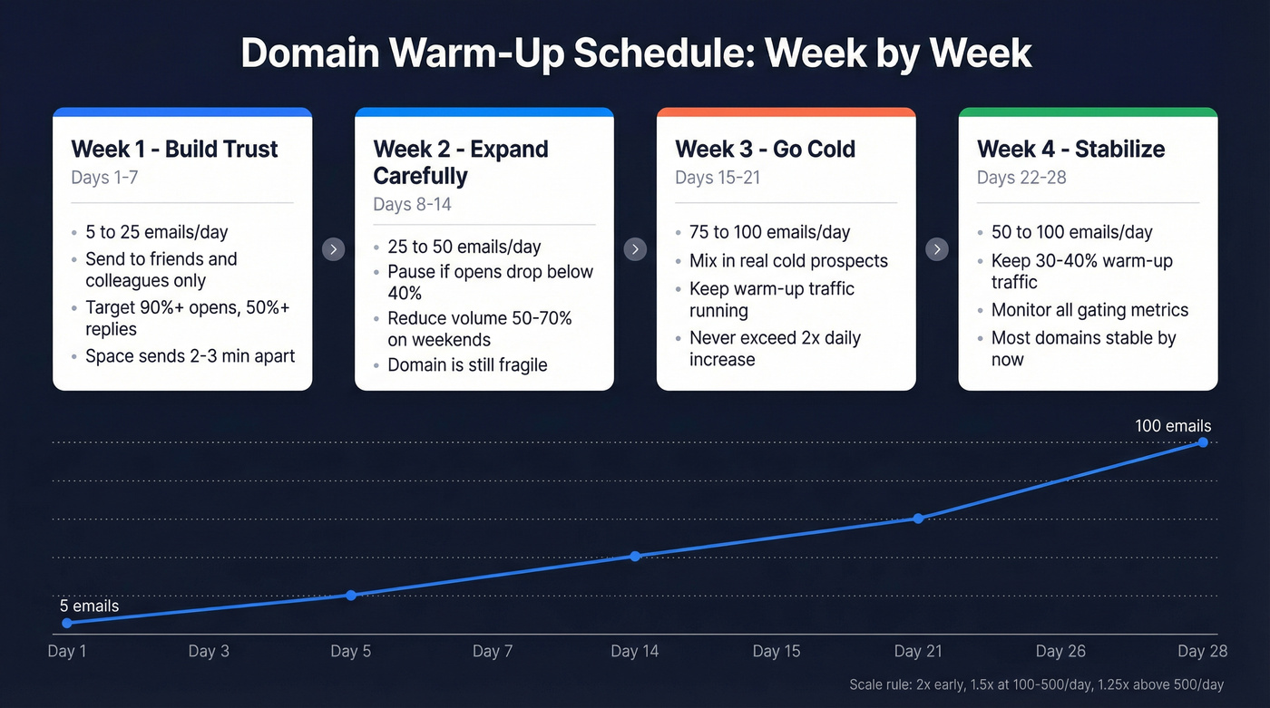 Four-week domain warm-up schedule with daily volume targets