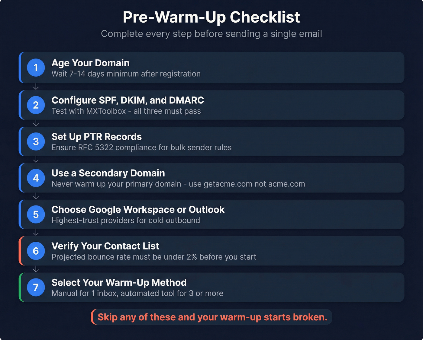 Pre-warm-up checklist with seven required steps before sending