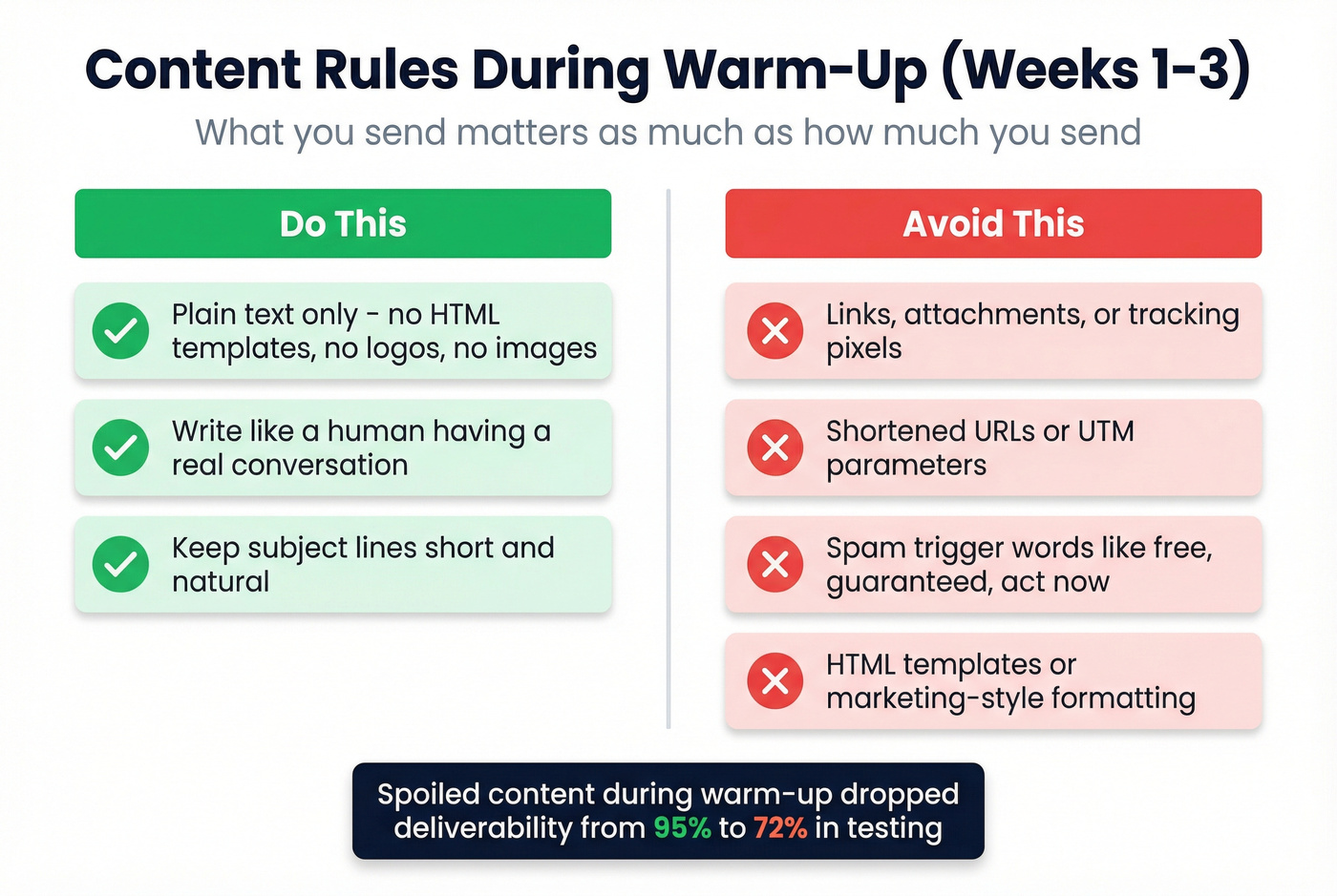 Do vs dont content rules during domain warm-up