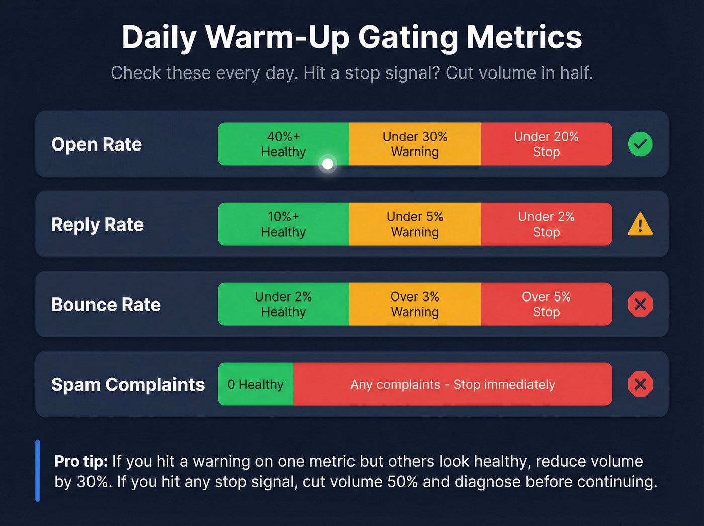Gating metrics dashboard with healthy warning and stop thresholds