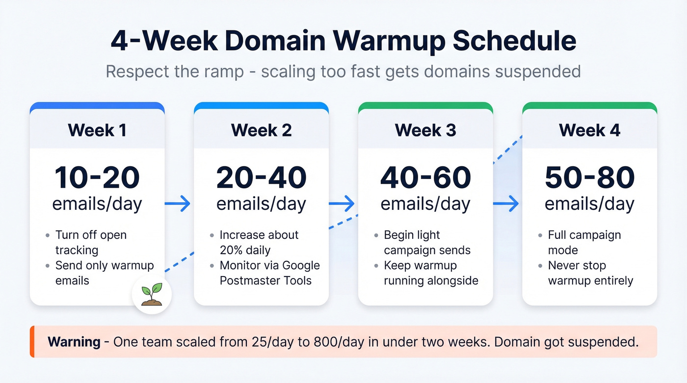 Visual 4-week domain warmup ramp schedule with daily volumes
