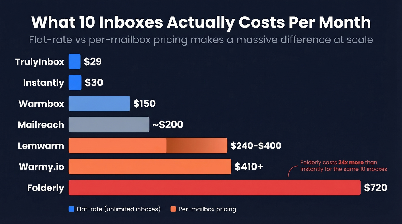 Bar chart comparing 10-inbox monthly costs across 7 warmup tools