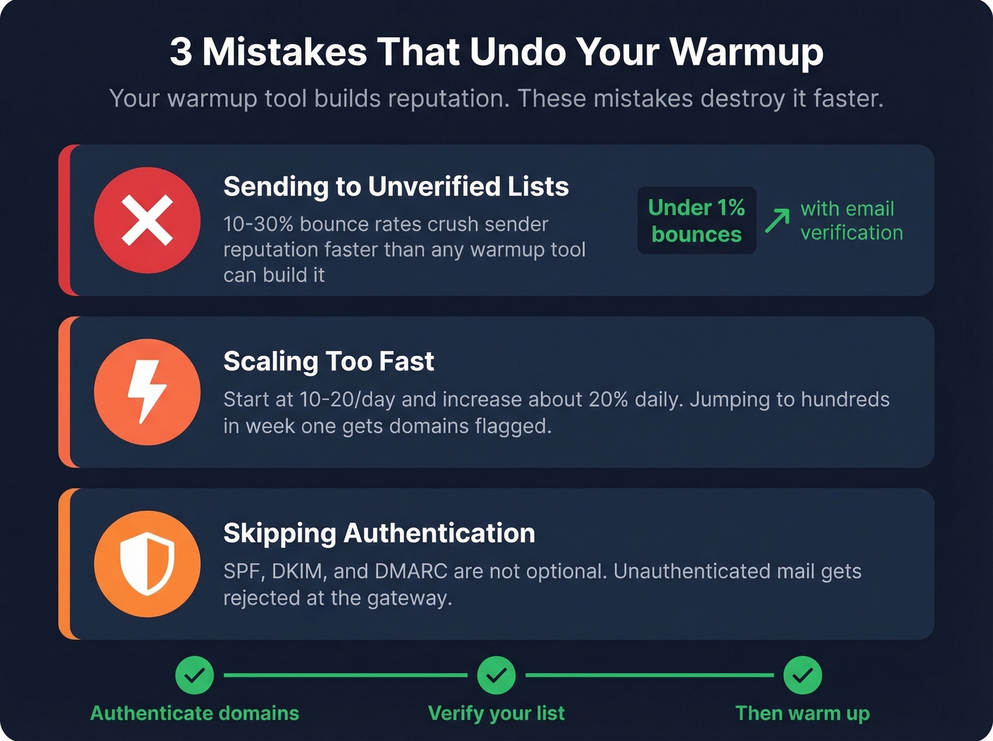 Three critical mistakes that destroy domain warmup progress