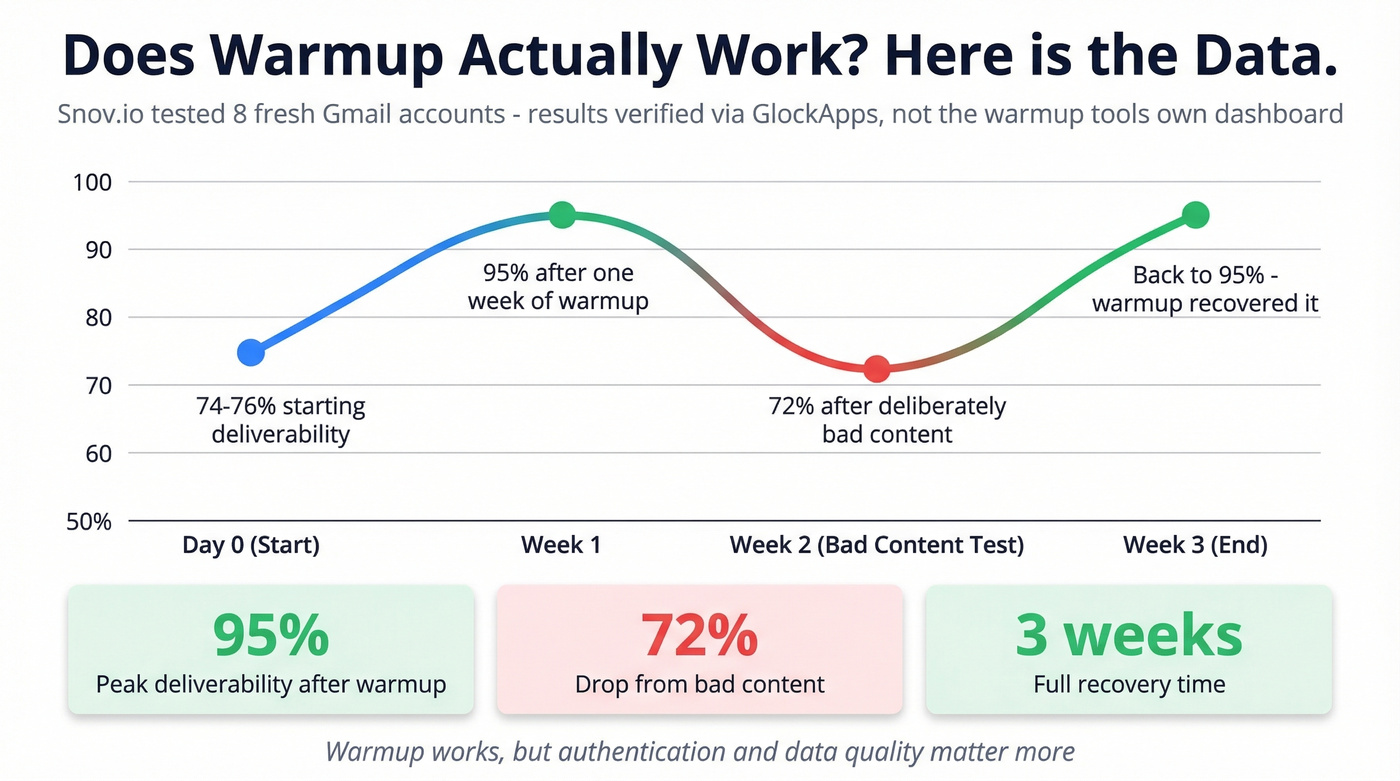 Snov.io warmup test results showing deliverability over 3 weeks