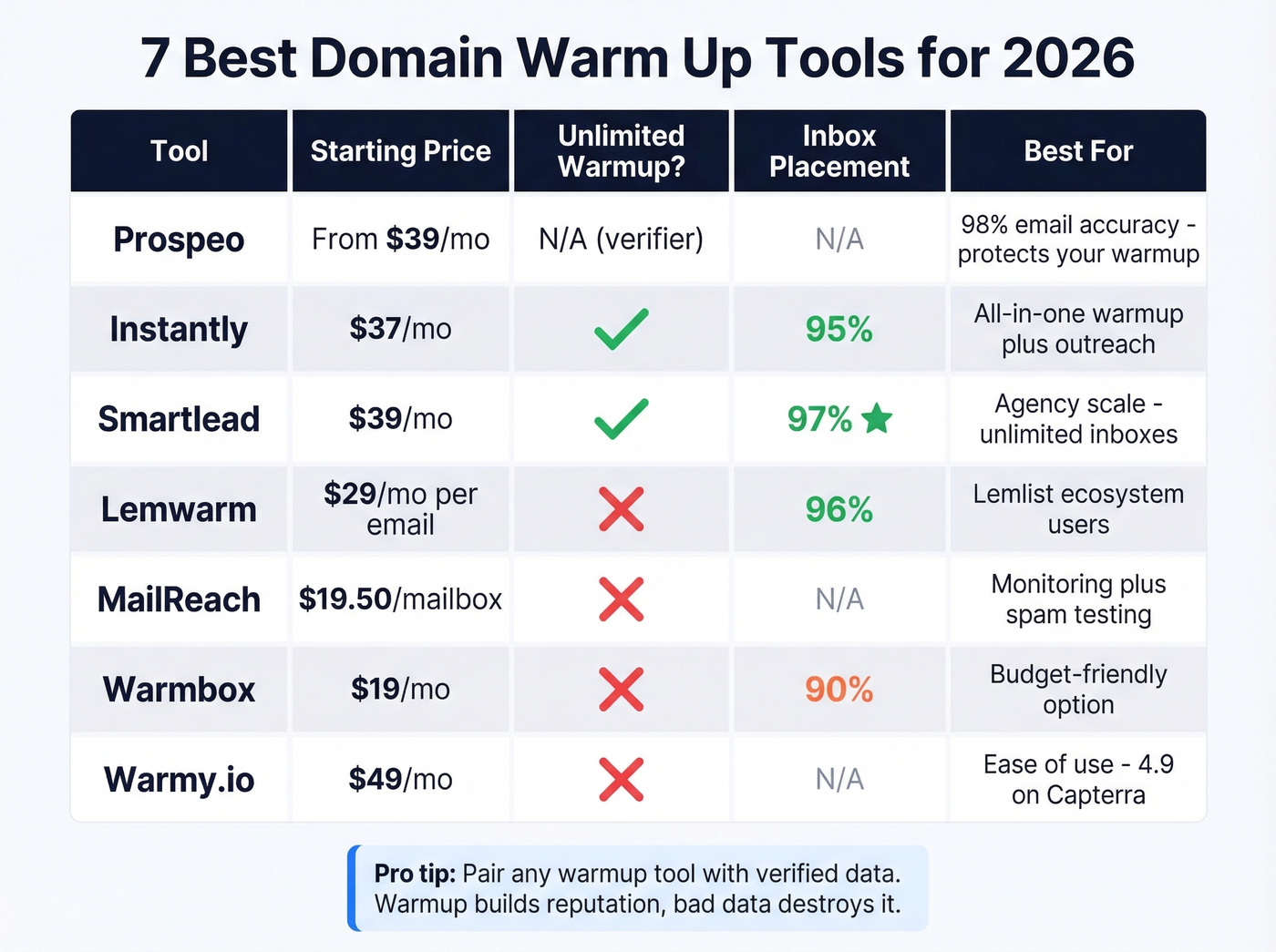 Comparison grid of 7 domain warmup tools with pricing and scores