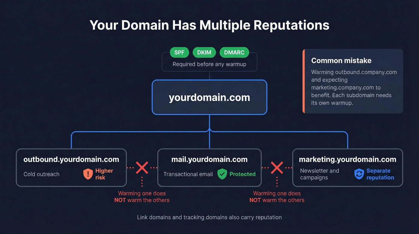 Diagram showing separate domain reputations for subdomains and authentication