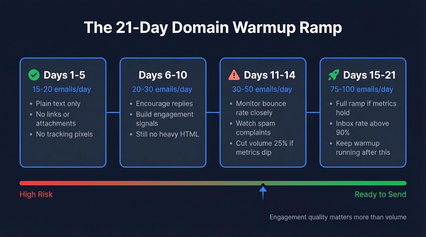 Visual warmup schedule showing daily email ramp over 21 days