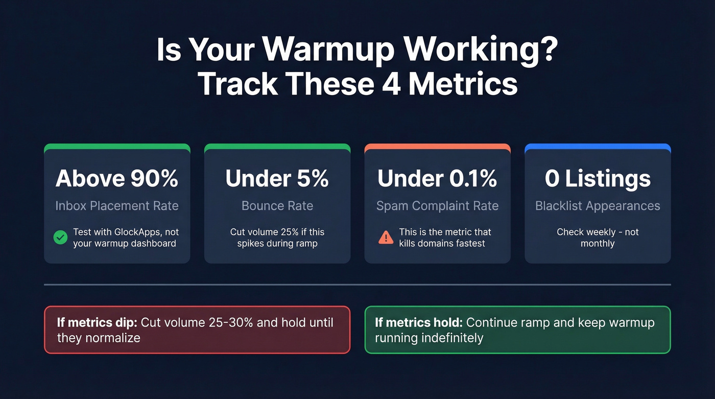 Four key metrics dashboard for monitoring warmup health
