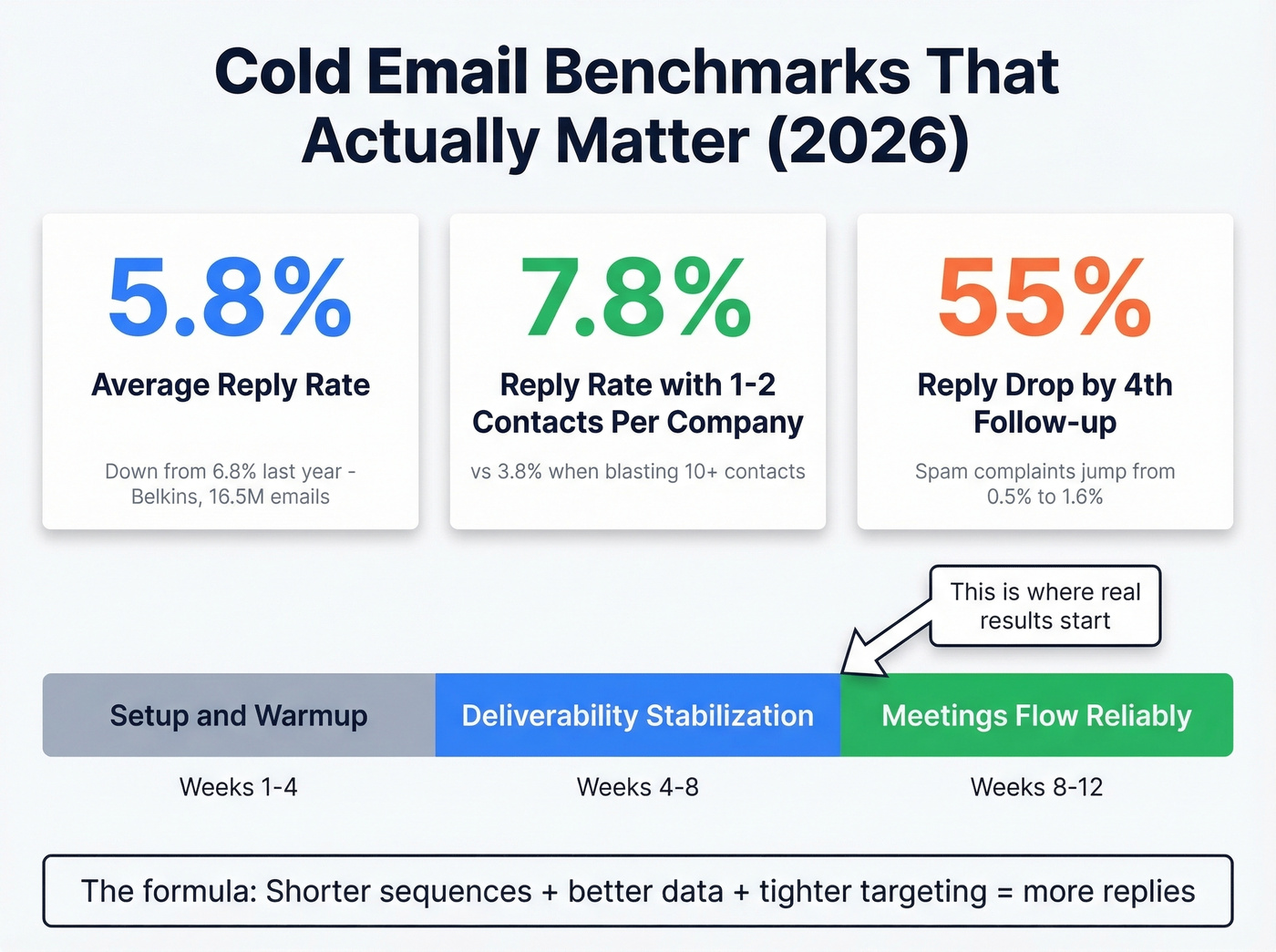 Cold email benchmark stats and reply rates 2026