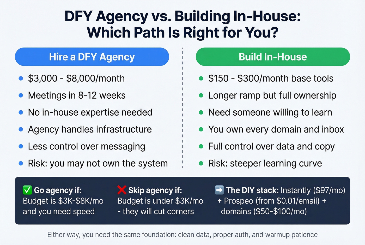 Agency vs in-house cold email decision comparison