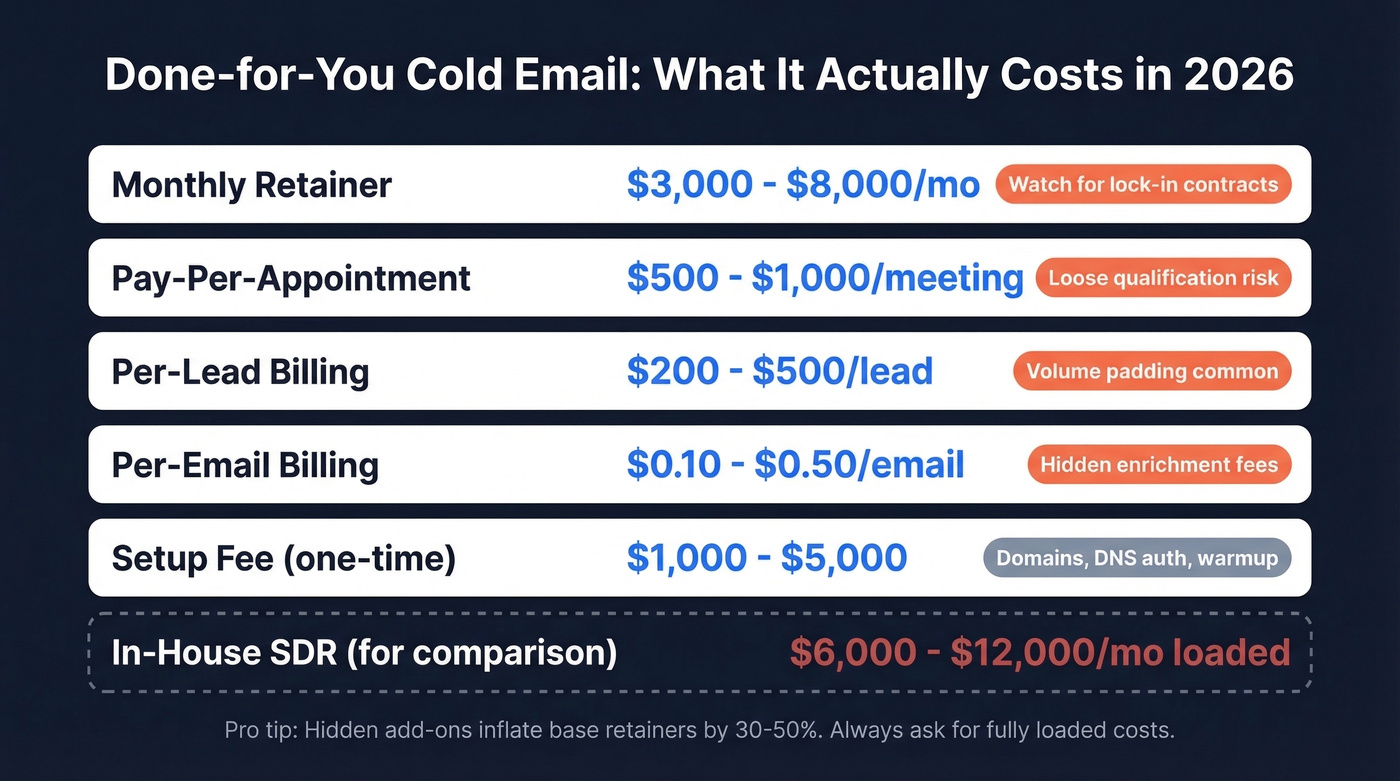 DFY cold email pricing tiers comparison chart