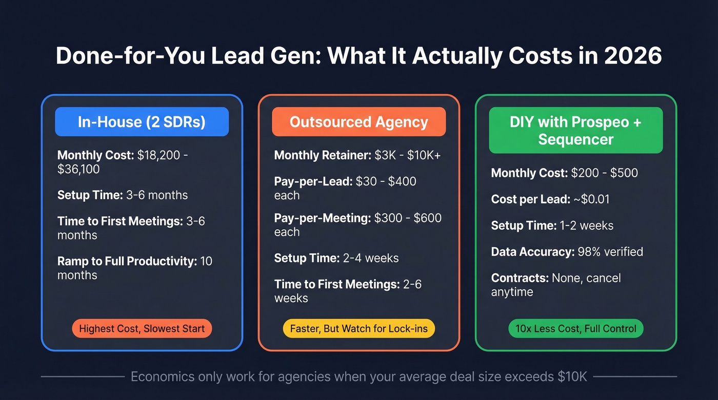 DFY lead gen cost comparison: in-house vs outsourced vs DIY