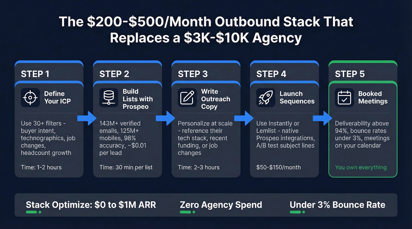 DIY outbound stack workflow from data to booked meetings