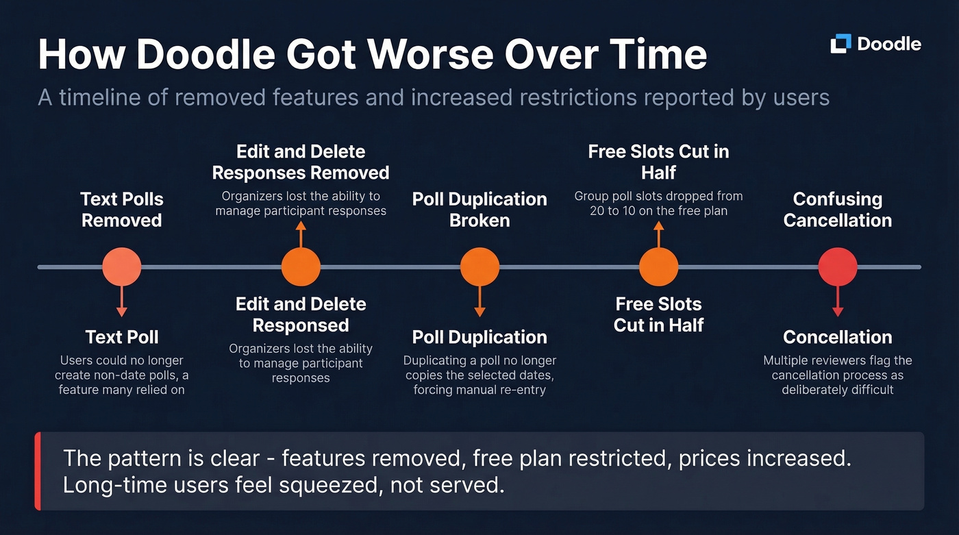 Timeline of Doodle feature regressions and pricing changes