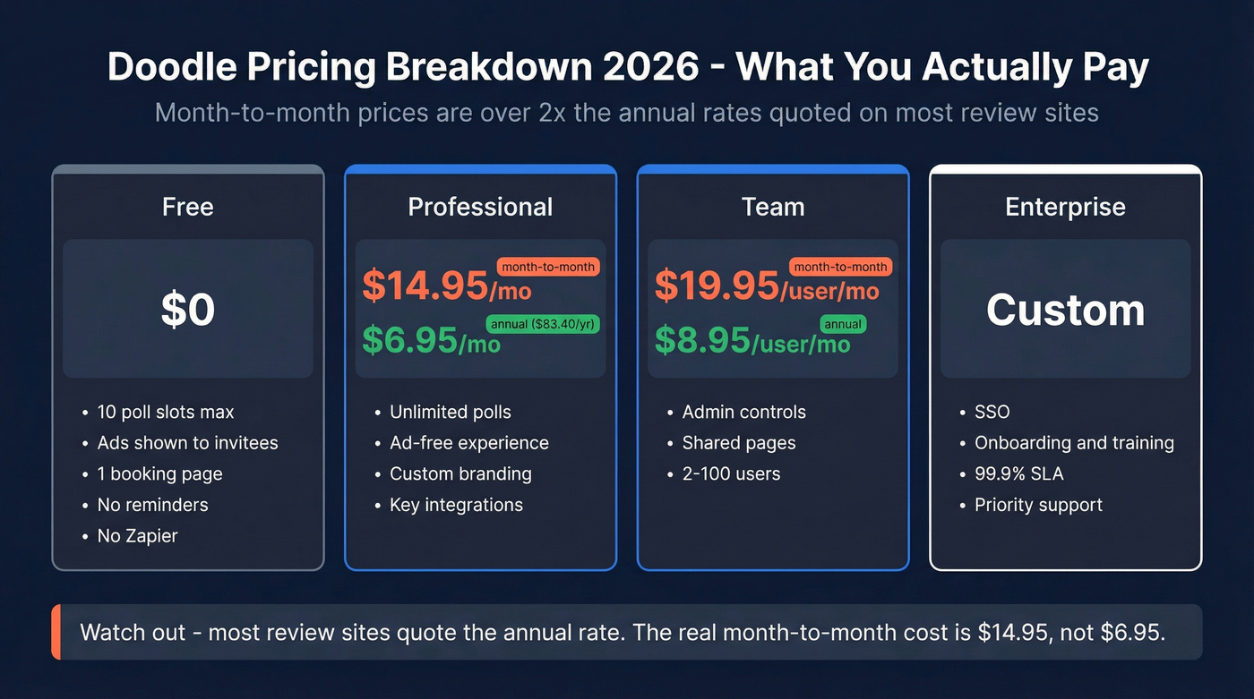 Doodle pricing tiers comparison showing all four plans