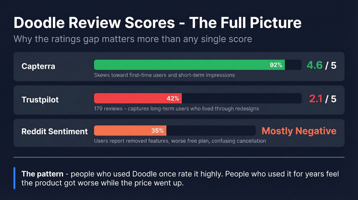 Doodle review scores comparison across platforms