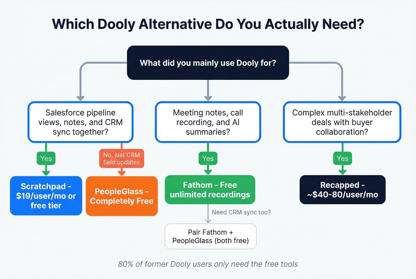 Decision tree for choosing the right Dooly alternative