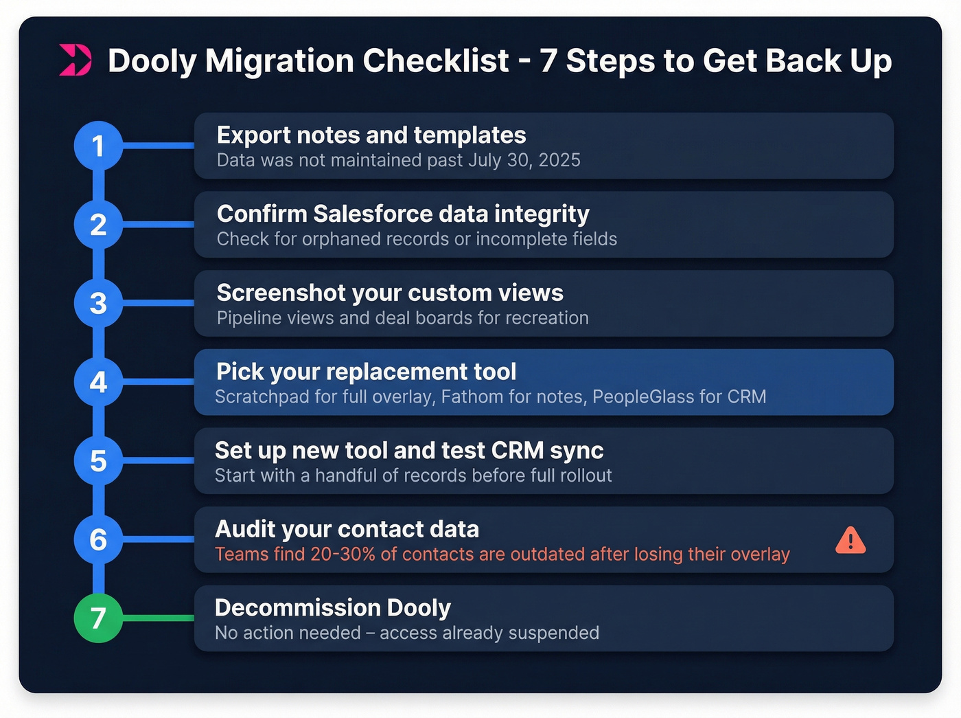 Seven step Dooly migration checklist workflow