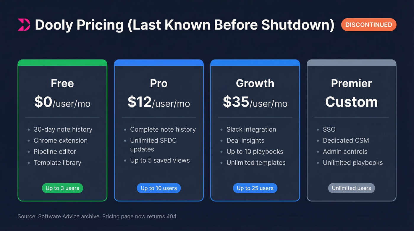 Dooly last known pricing tiers before shutdown