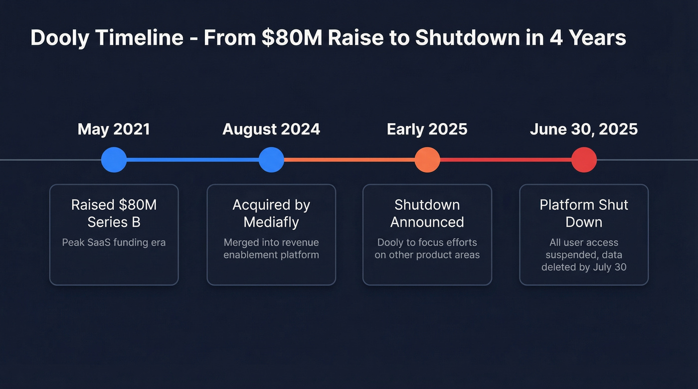 Timeline of Dooly from funding to shutdown