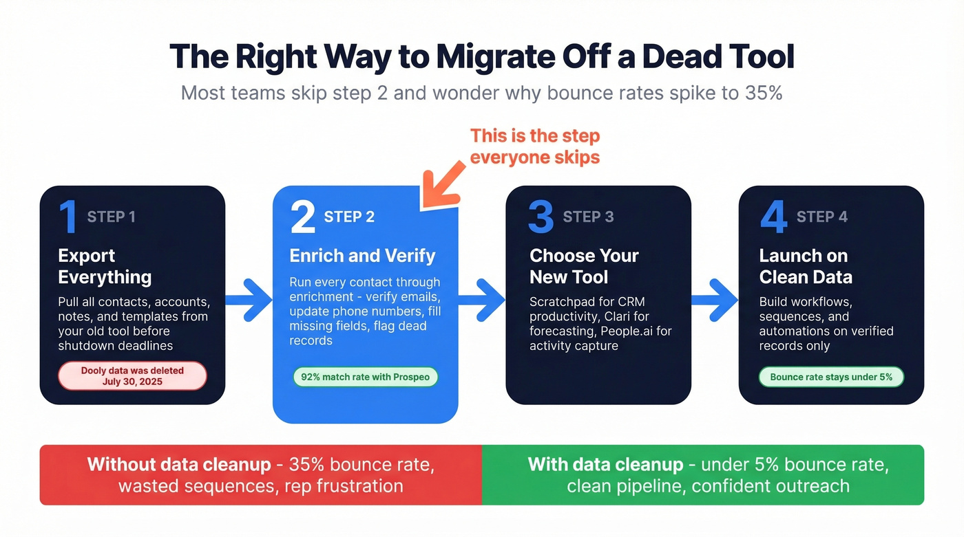 Migration workflow showing data cleanup before tool adoption