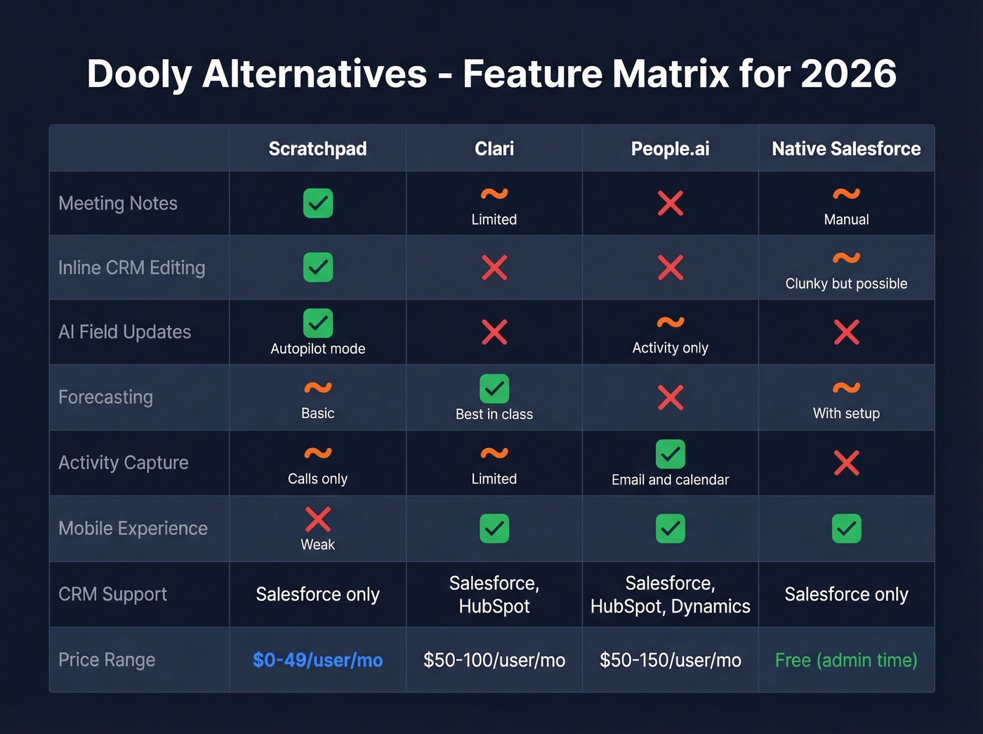 Feature matrix comparing Scratchpad Clari People.ai and native Salesforce