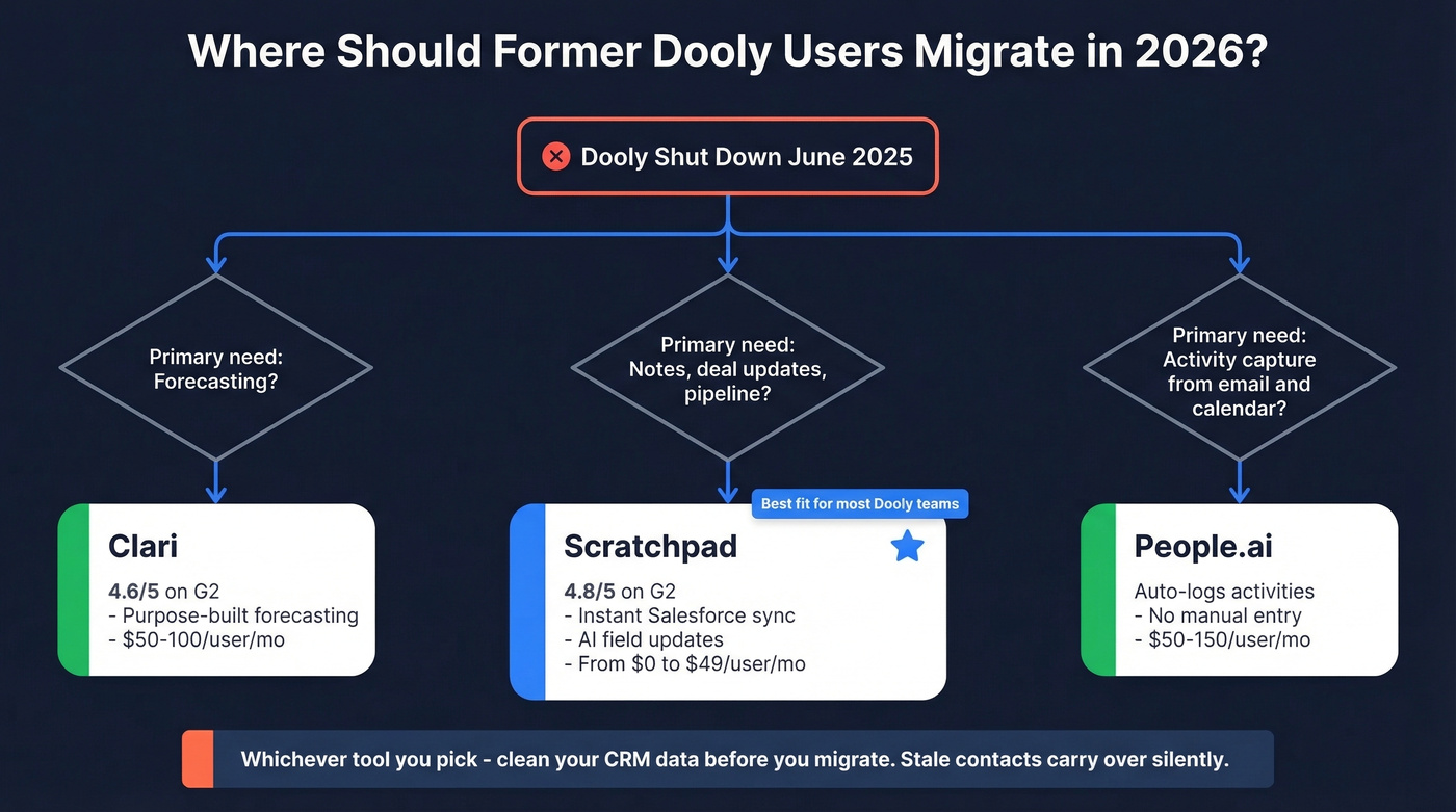 Decision tree for Dooly users choosing migration path