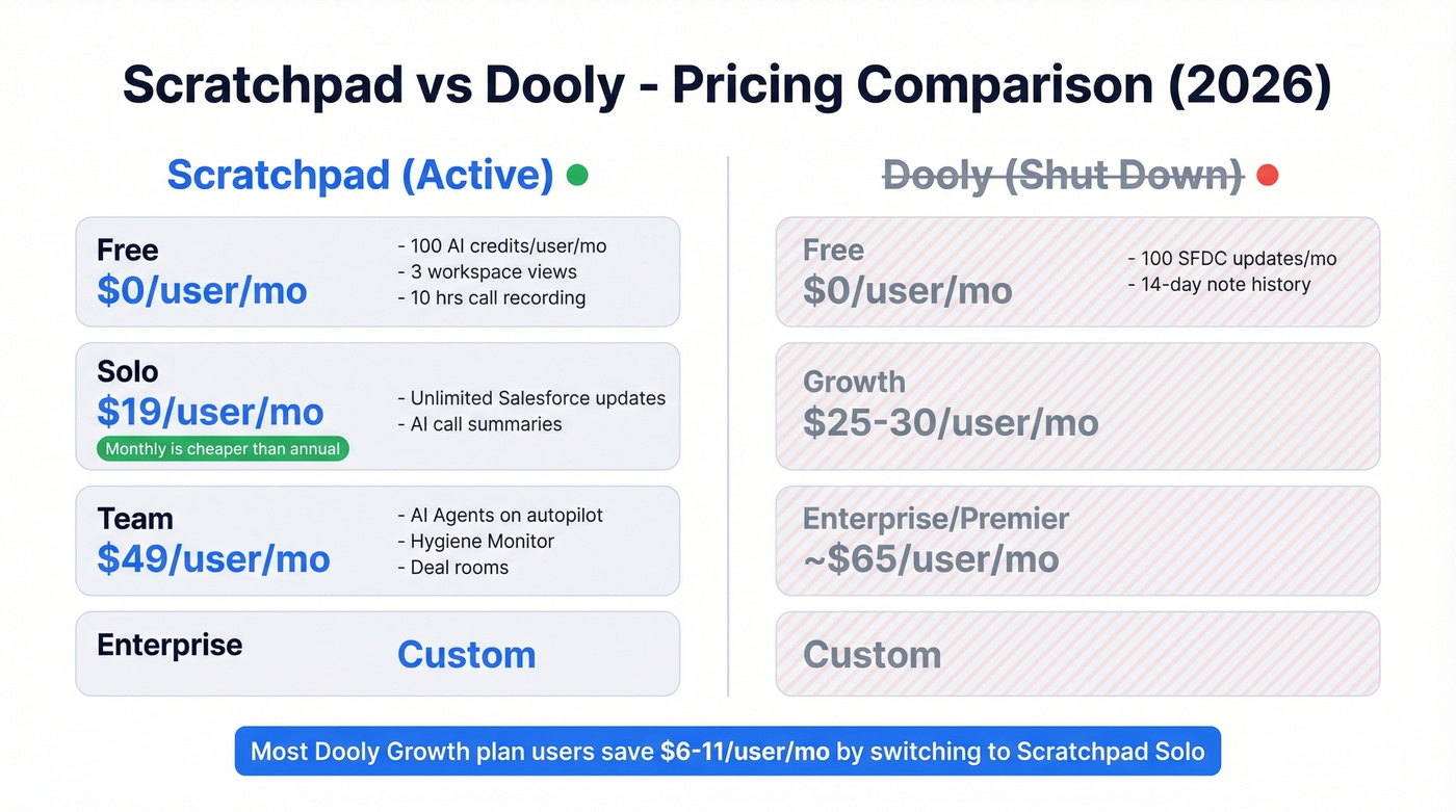 Scratchpad vs Dooly pricing tiers side by side