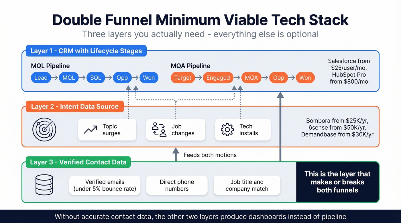 Double funnel minimum viable tech stack architecture diagram