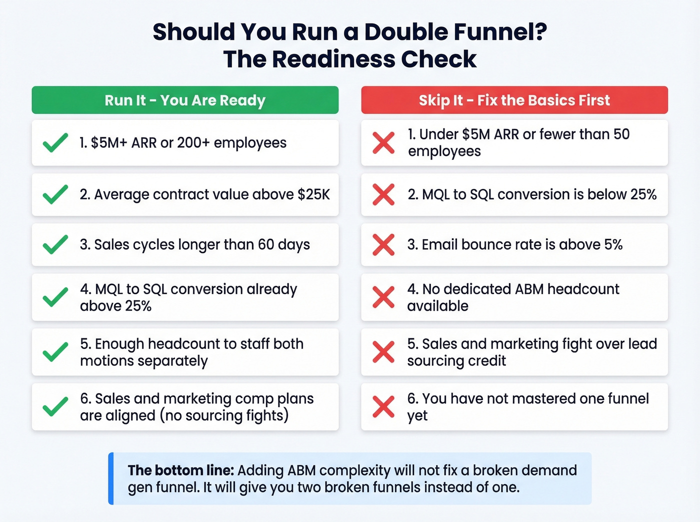 Double funnel readiness checklist when it works vs fails