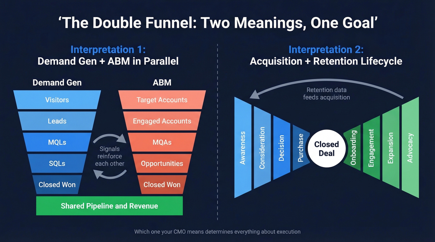 Double funnel two interpretations side by side diagram
