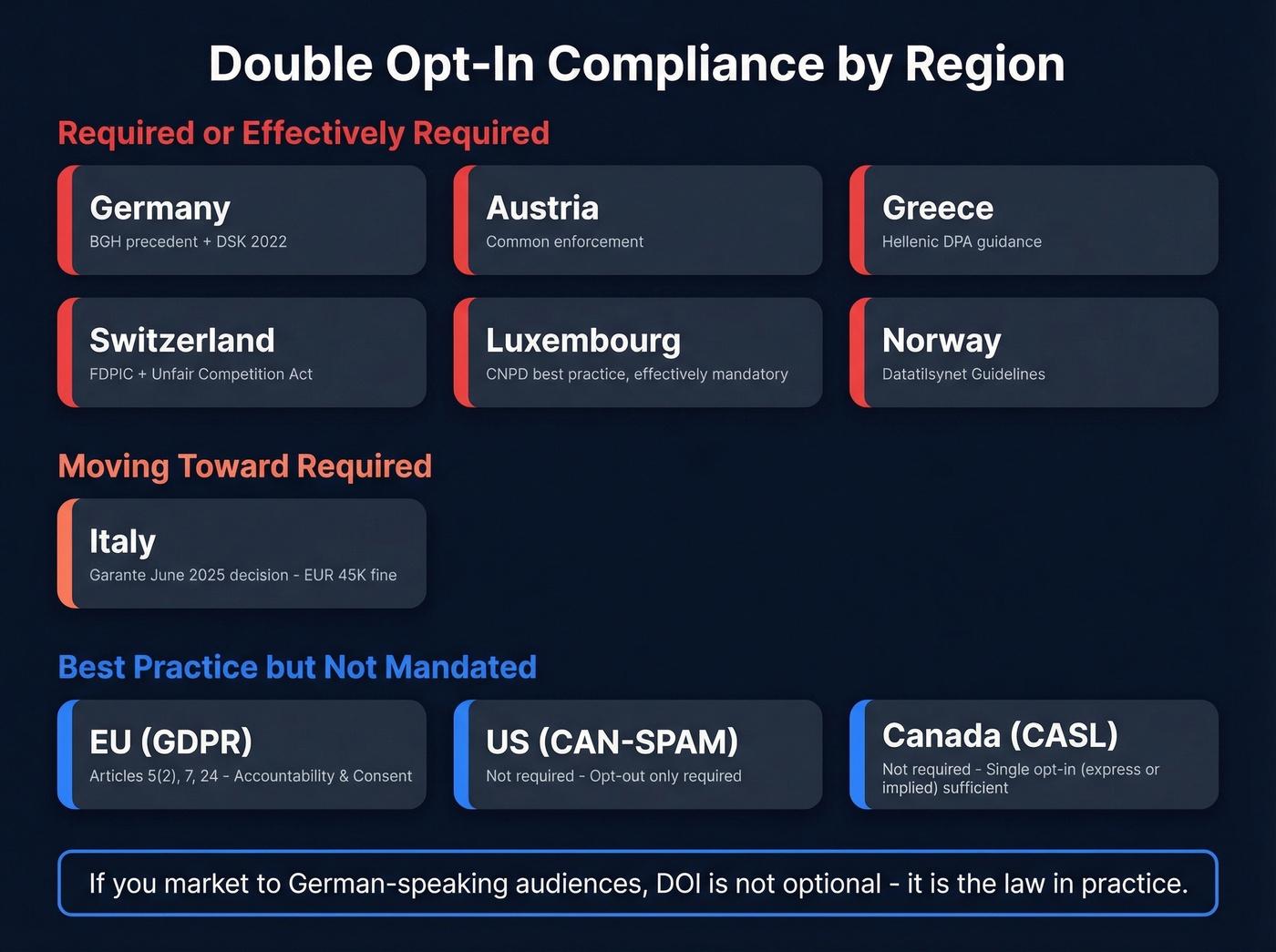 Map-style visual of double opt-in requirements by country