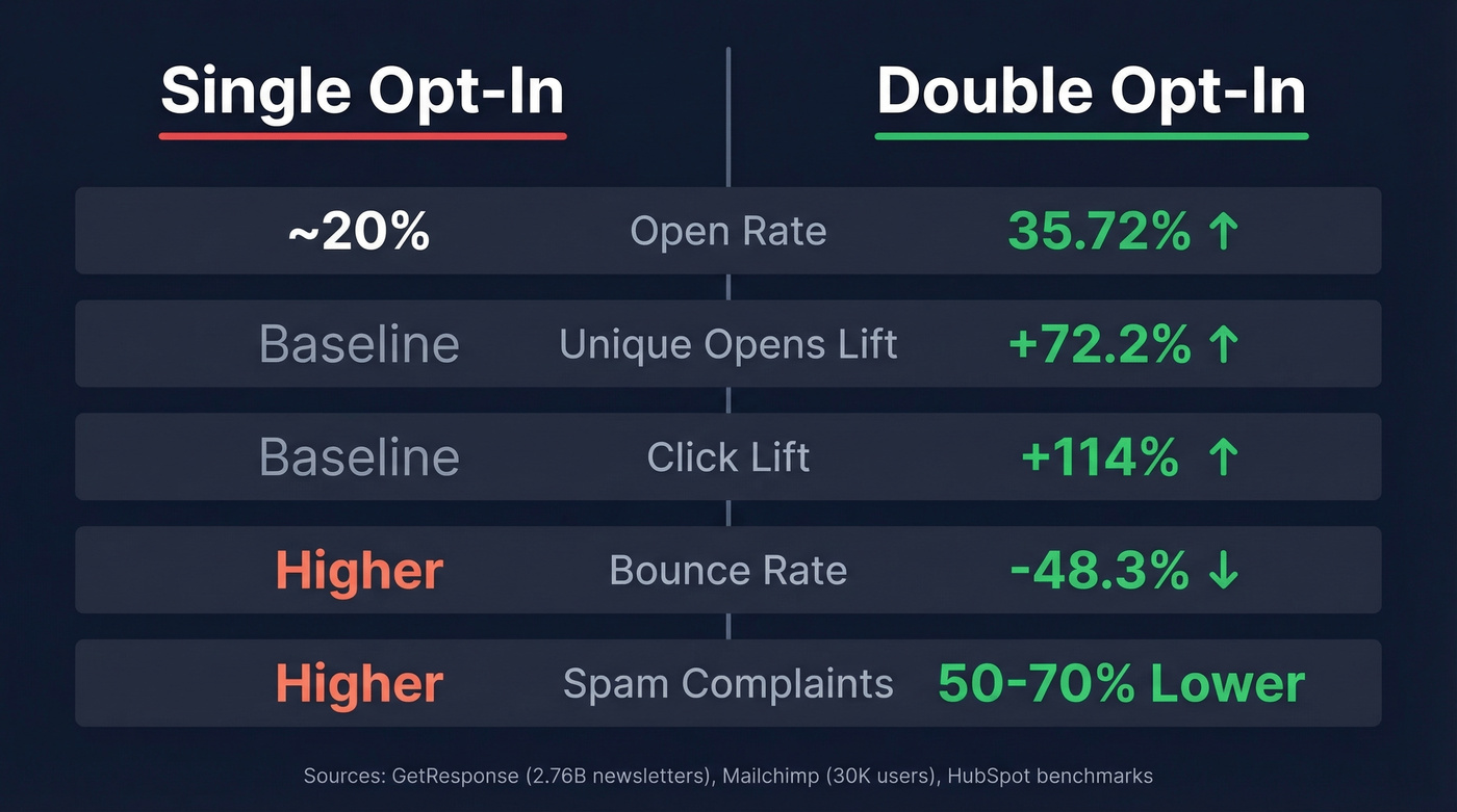Single vs double opt-in metrics comparison chart