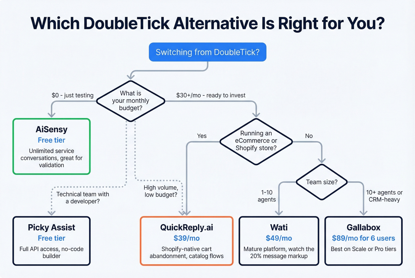 Decision flowchart to pick the right DoubleTick alternative